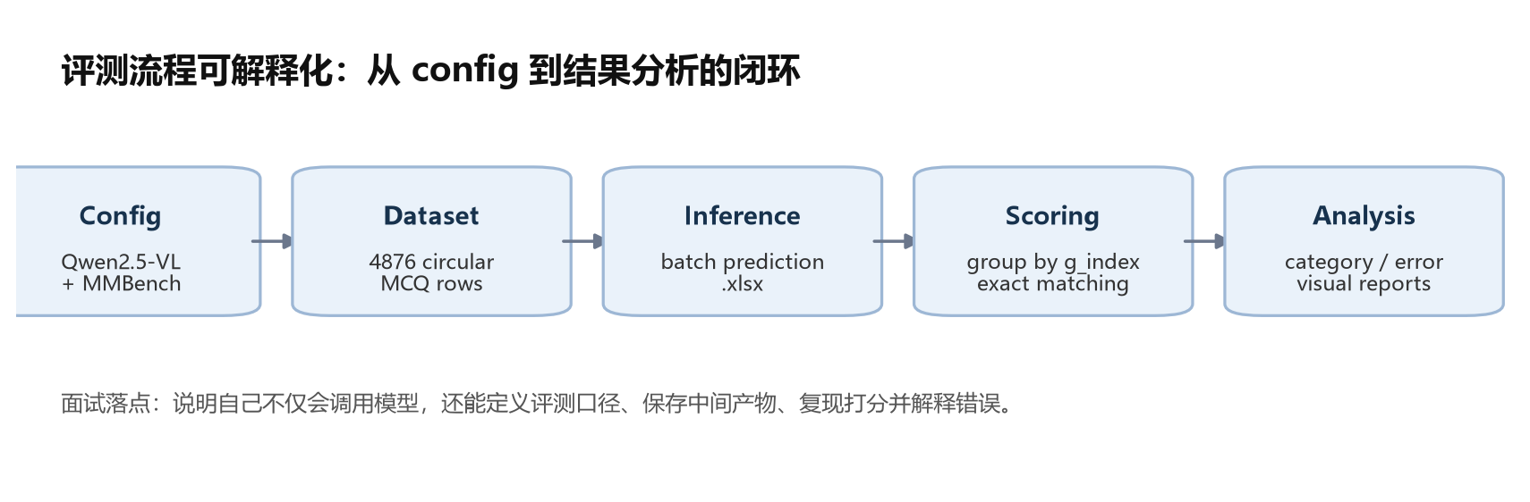 VLMEvalKit 评测流程图